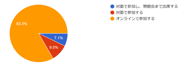 フォームの回答のグラフ。質問のタイトル: (12) 機械学会事務局（東京・飯田橋）でのハイブリッド形式の講習会について 。回答数: 42 件の回答。