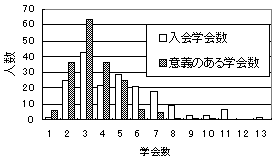 図１入会学会および意義ある学会数