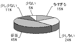 図２入会している学会数についてどう思われますか？