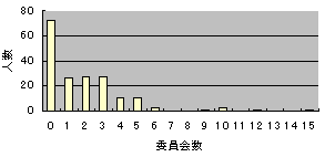 入っている委員会等の数（図３）