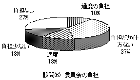 委員会の負担（図４