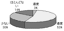 適度なサービスか？（図５）