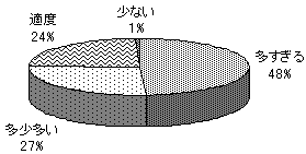 部門の数（図６）