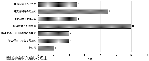 入会した理由