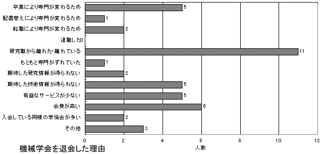 退会の理由