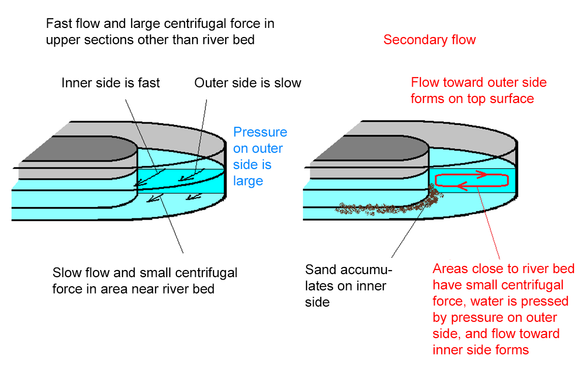 JSME FED: Activity：Enjoy Fluid Experiments Lab.：Secondary flow and ...