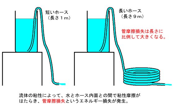 原理 サイホン の