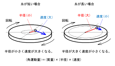 角 運動量 保存 則