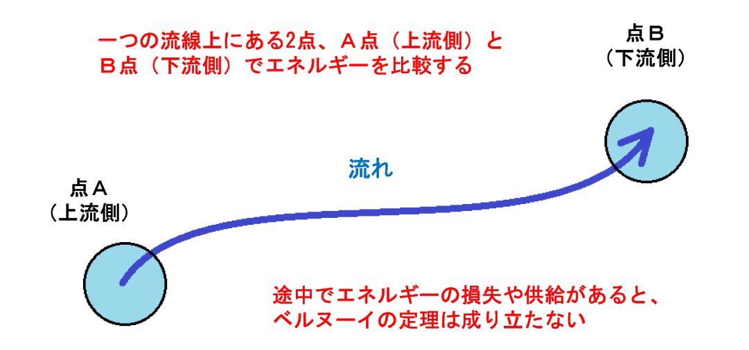 流体力学 ベルヌーイの定理 公式