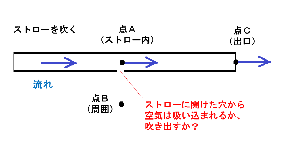 ベルヌーイ の 定理 導出