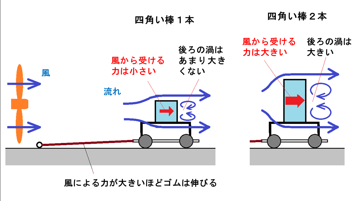 流体工学部門：流れの読み物：楽しい流れの実験教室：風から受ける力1（大きさの影響）