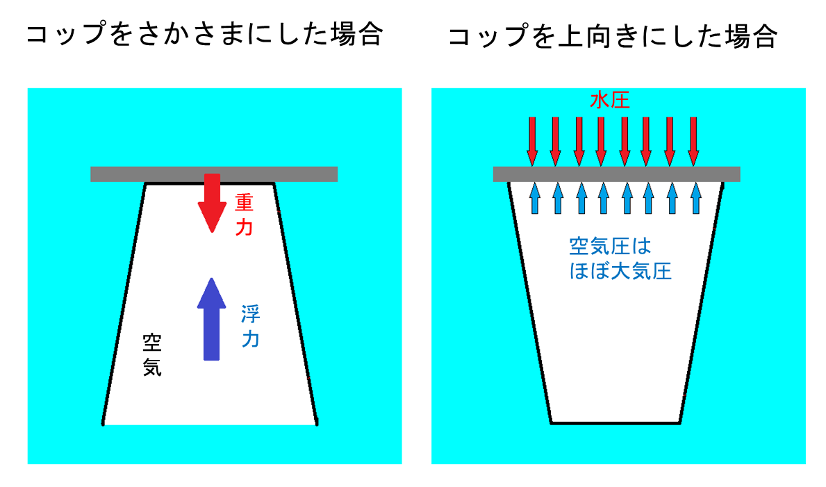 流体工学部門 流れの読み物 楽しい流れの実験教室 コップにふたを乗せて沈める