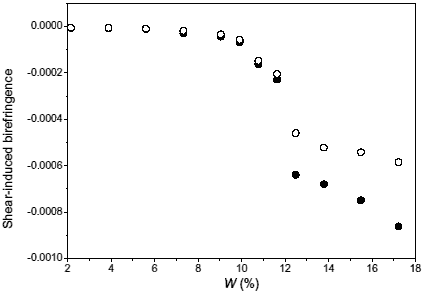 テキスト ボックス:    図 2　Shear-induced birefringence versus SPG concentration (W): shear rate = 0.05 s-1 (○) and shear rate = 0.1 s-1 (●).  