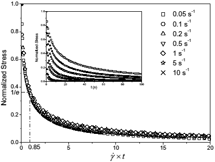 テキスト ボックス:    図 3 　Plots of normalized shear stress versus   after cessation of shear flows at different shear rates (  ) for anisotropic solution with W =17.22%. The inset figure shows the same plots against t. Stress is normalized using its initial value.  