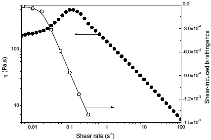 テキスト ボックス:    図 1　. Steady shear viscosity (●) and birefringence (○) upon increasing shear rate for SPG solution with W = 17.22%.    