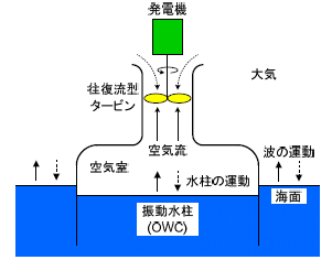 流れ　2008年12月号　目次波力発電用往復流型タービンの開発