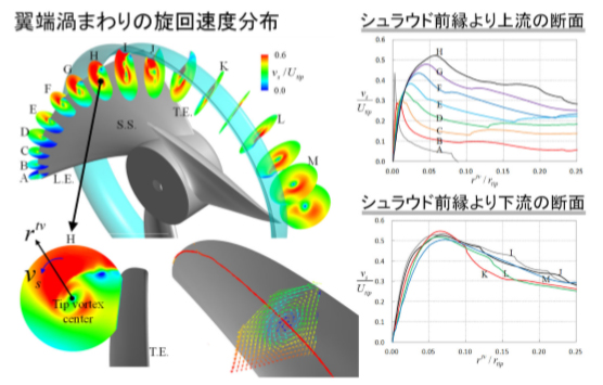 図４　プロペラファンにおける翼端渦まわりの旋回速度分布  