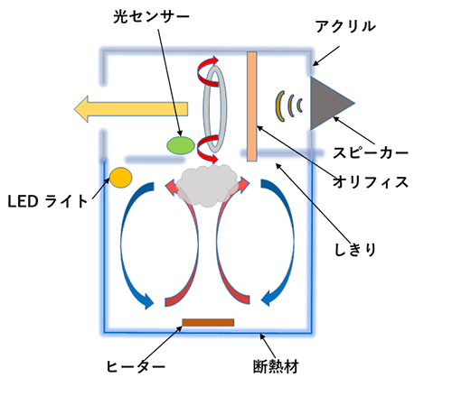 図１　「けむもじくん」概略図