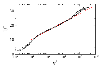 図２　平均速度分布（平板前縁からx=14.4m  位置で計測）．