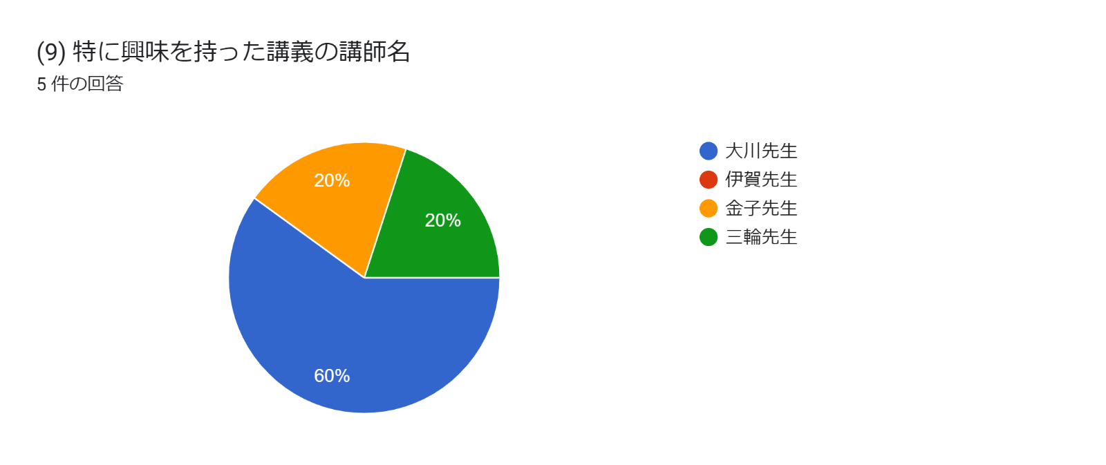 グラフ, 円グラフ  自動的に生成された説明