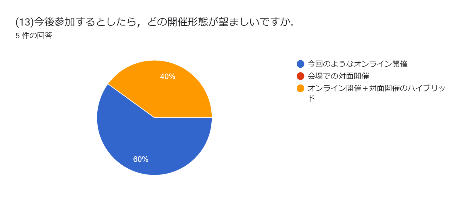 グラフ, 円グラフ  自動的に生成された説明