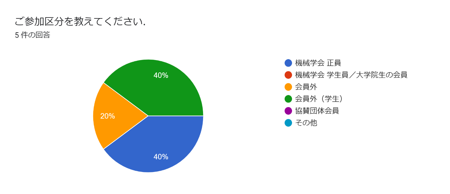 グラフ, 円グラフ  自動的に生成された説明