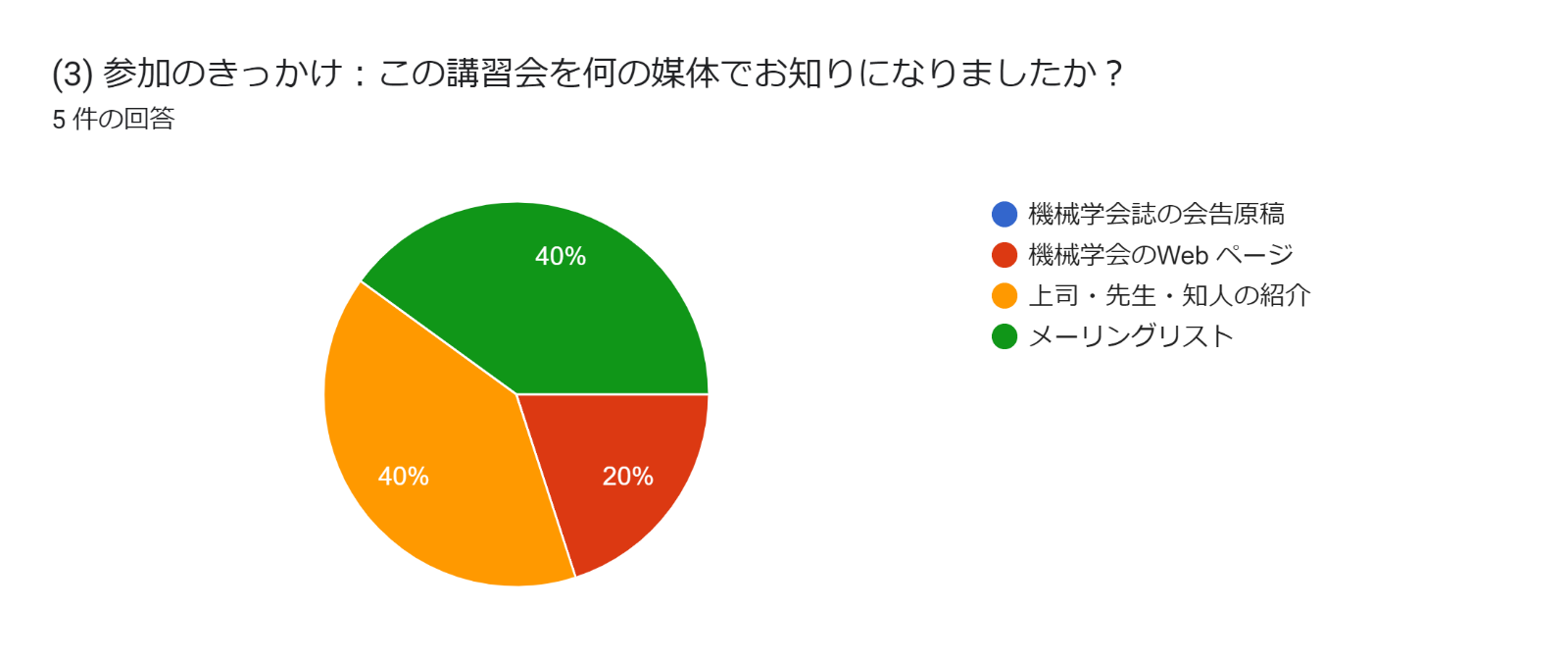 グラフ, 円グラフ  自動的に生成された説明