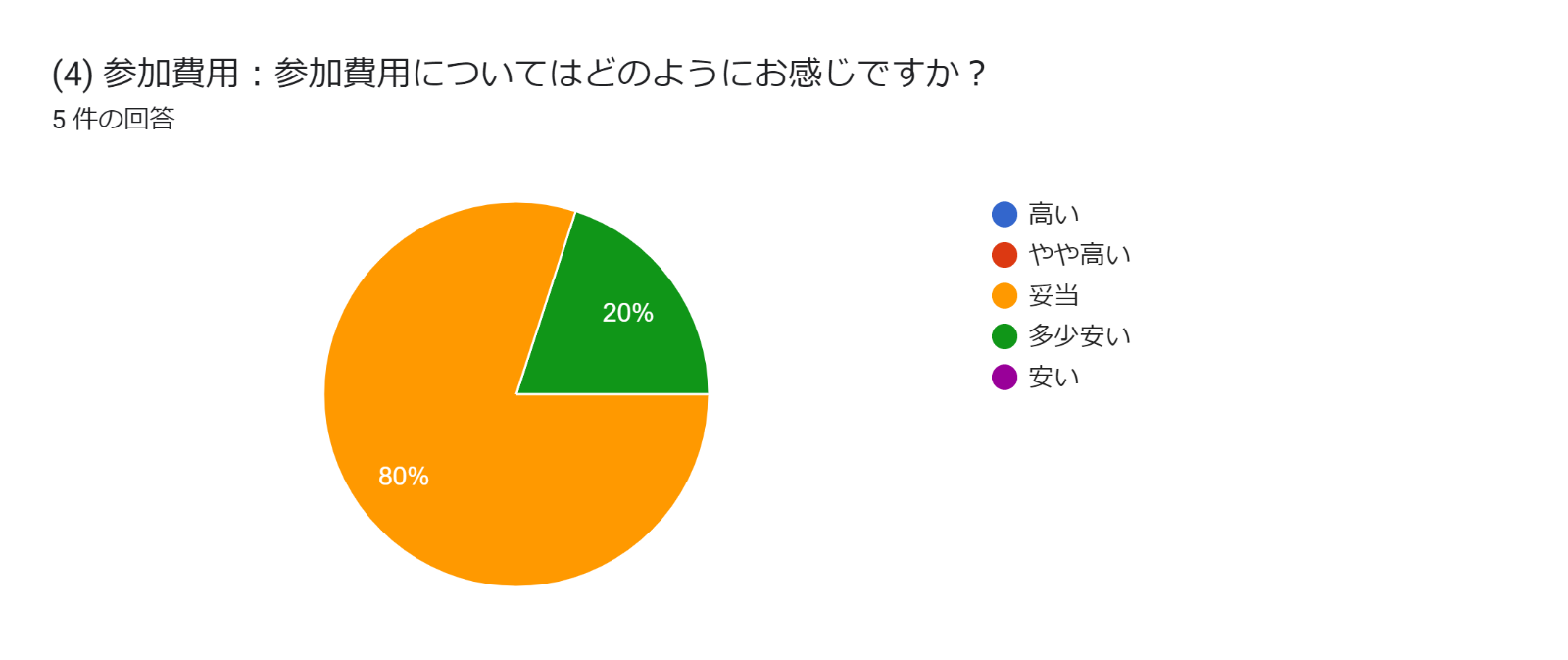 グラフ, 円グラフ  自動的に生成された説明