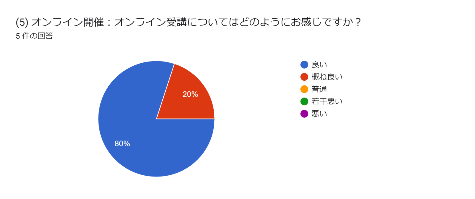 グラフ, 円グラフ  自動的に生成された説明