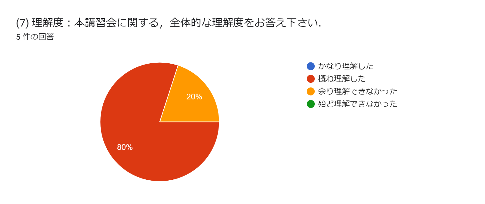 グラフ, 円グラフ  自動的に生成された説明