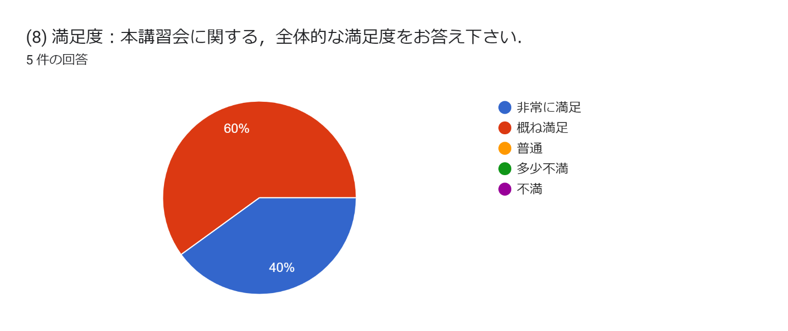 グラフ, 円グラフ  自動的に生成された説明