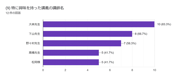 グラフ, 棒グラフ  自動的に生成された説明