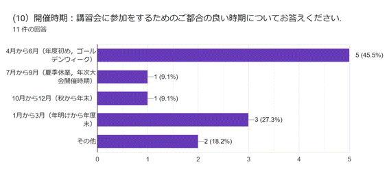 グラフ, 棒グラフ  自動的に生成された説明