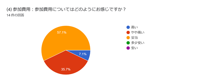 グラフ, 円グラフ  自動的に生成された説明