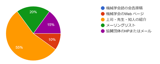 フォームの回答のグラフ。質問のタイトル: (3) 参加のきっかけ：この講習会を何の媒体でお知りになりましたか？。回答数: 20 件の回答。