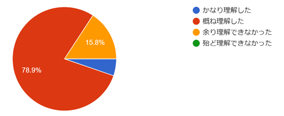 フォームの回答のグラフ。質問のタイトル: (7) 理解度：本講習会に関する，全体的な理解度をお答え下さい．。回答数: 19 件の回答。