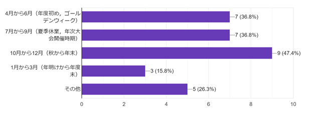 フォームの回答のグラフ。質問のタイトル: (10）開催時期：講習会に参加をするためのご都合の良い時期についてお答えください.。回答数: 19 件の回答。