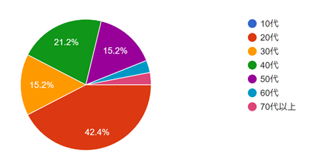フォームの回答のグラフ。質問のタイトル: (1) 参加者ご自身について：差支えなければ年齢を教えて下さい．。回答数: 33 件の回答。