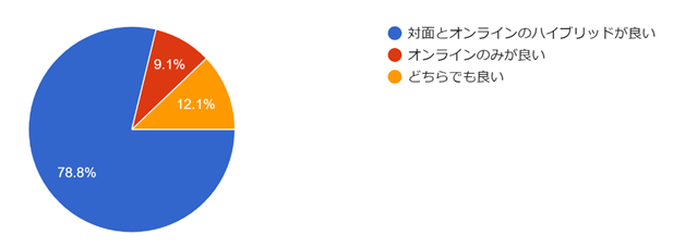 フォームの回答のグラフ。質問のタイトル: (11）講習会の開催方法について。回答数: 33 件の回答。