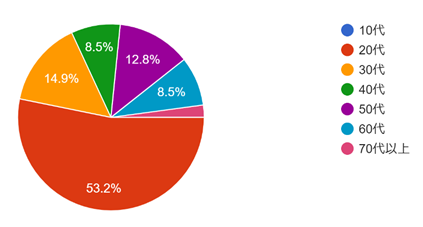 フォームの回答のグラフ。質問のタイトル: (1) 参加者ご自身について：差支えなければ年齢を教えて下さい．。回答数: 47 件の回答。