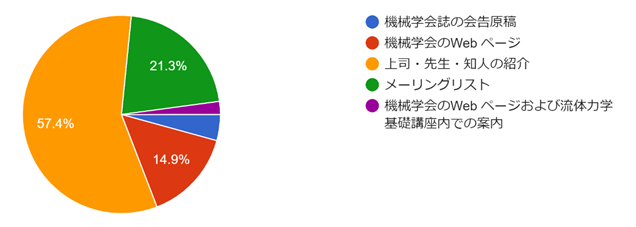 フォームの回答のグラフ。質問のタイトル: (3) 参加のきっかけ：この講習会を何の媒体でお知りになりましたか？。回答数: 47 件の回答。