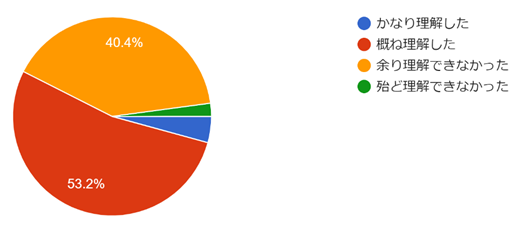 フォームの回答のグラフ。質問のタイトル: (7) 理解度：本講習会に関する，全体的な理解度をお答え下さい．。回答数: 47 件の回答。