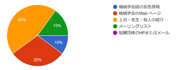 フォームの回答のグラフ。質問のタイトル: (3) 参加のきっかけ：この講習会を何の媒体でお知りになりましたか？。回答数: 20 件の回答。