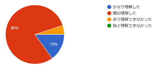 フォームの回答のグラフ。質問のタイトル: (7) 理解度：本講習会に関する，全体的な理解度をお答え下さい．。回答数: 20 件の回答。