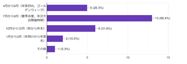 フォームの回答のグラフ。質問のタイトル: (10）開催時期：講習会に参加をするためのご都合の良い時期についてお答えください.。回答数: 19 件の回答。