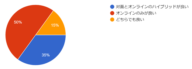 フォームの回答のグラフ。質問のタイトル: (11）講習会の開催方法について。回答数: 20 件の回答。